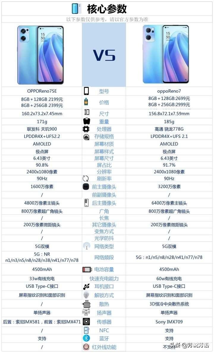 oppo reno7和oppo reno7se的区别是什么