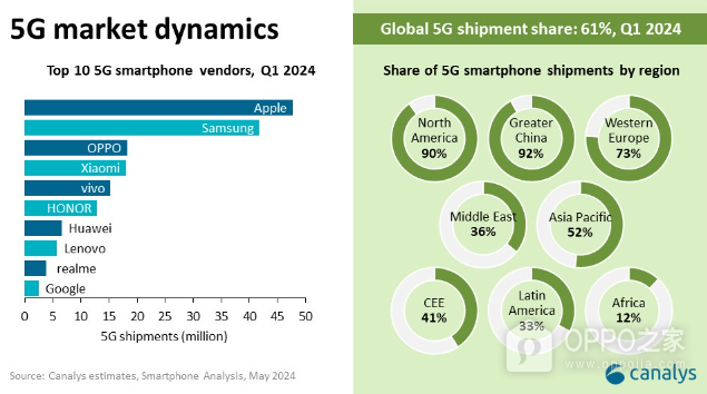 2024年一季度全球5G手机出货排名，oppo上升至第三名，国产手机占比非常大