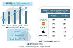 oppo手机亚太地区销售第一，小米、vivo紧随其后