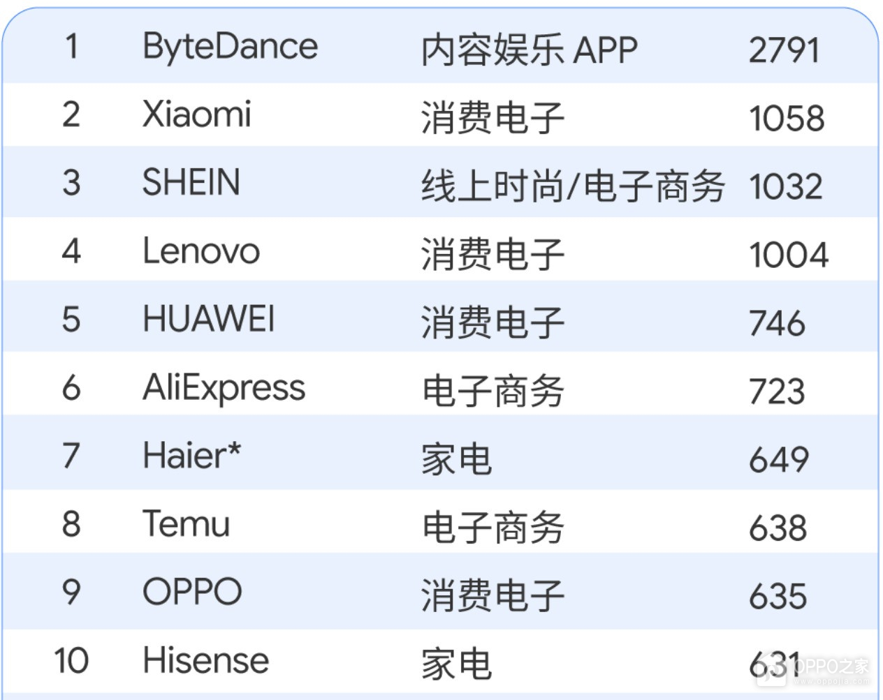 2024中国全球化品牌50强榜单一览，oppo排名第九，已经连续4年进入前十