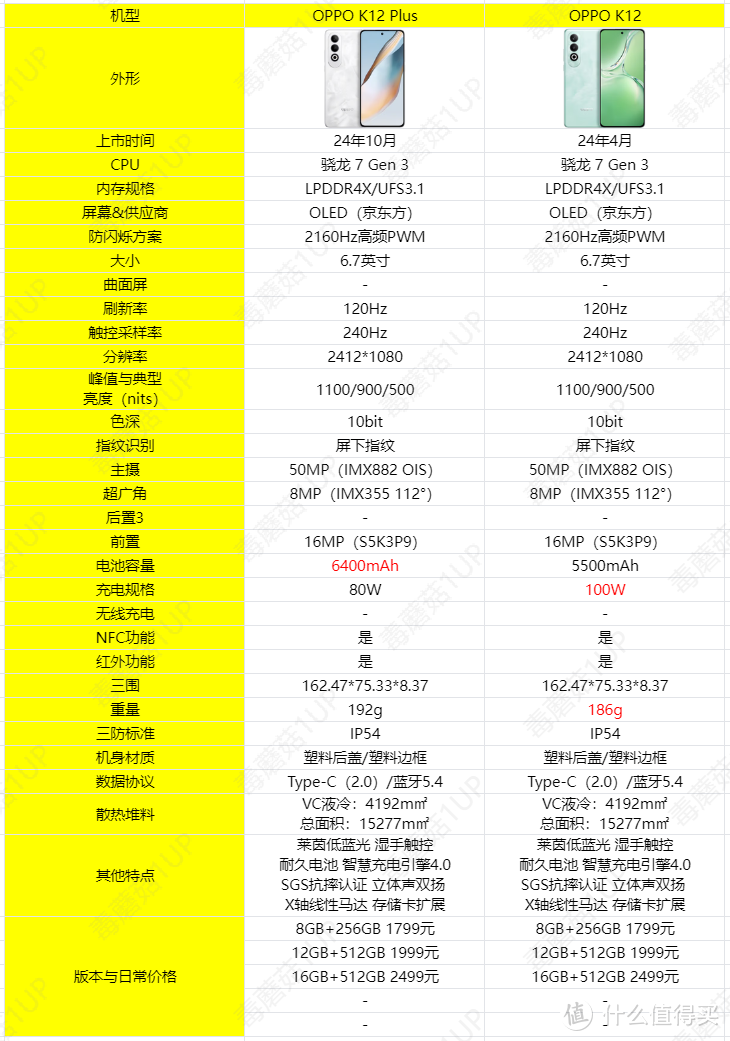 加量不加价，一图看懂OPPO K12 Plus与K12标准版区别