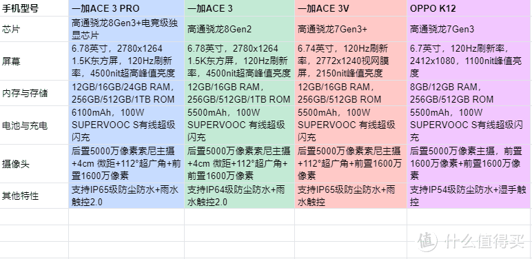 产品线丰富导致选择困难症？一文理清一加Ace 3全系列定位与配置