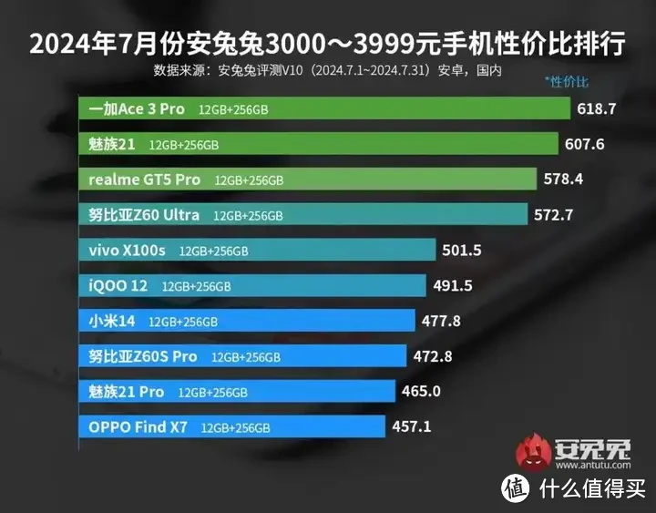 2024年双11高性价比的2000元档、3000元档手机推荐，一加 ACE 3 Pro依旧很值得入手。