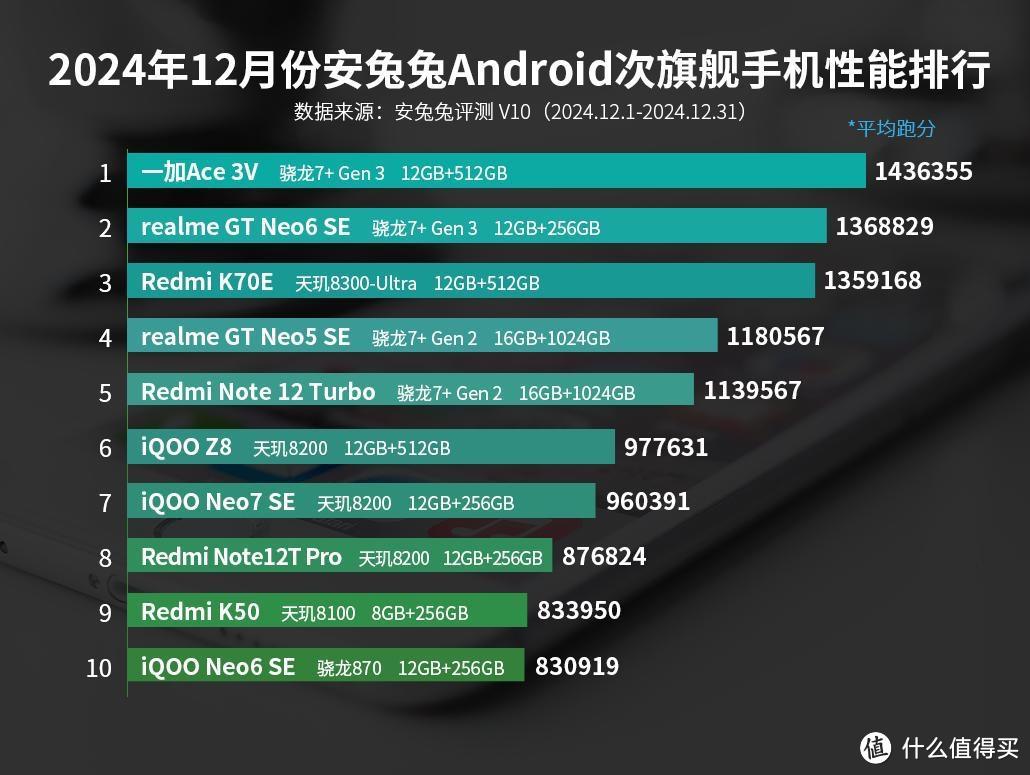 次旗舰性能榜更新：OPPO Reno13 Pro排名第四，第一名遥遥领先