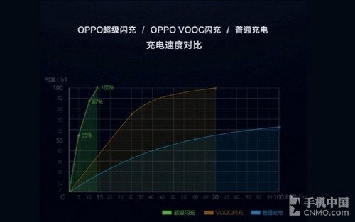 技术宅:充电5分钟通话2小时背后的秘密