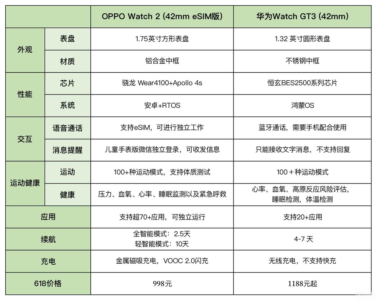 华为手表对比oppo手表哪个好用[华为手表对比oppo手表哪个好一点]