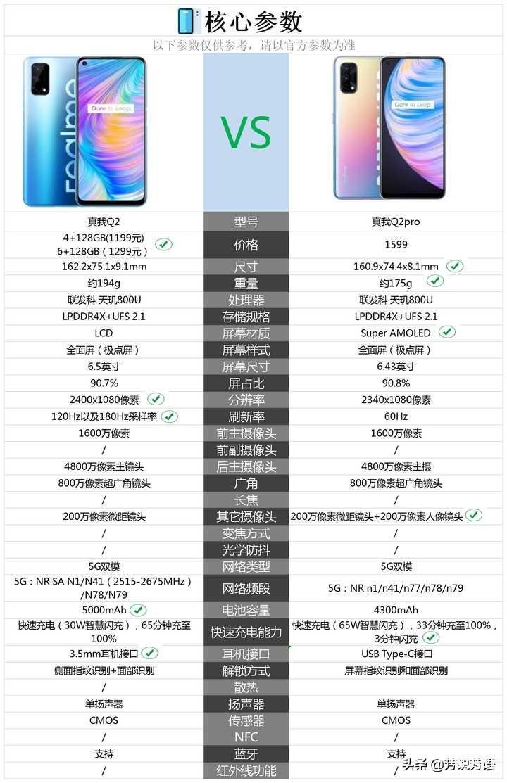 realmeq2和q2pro的区别[realmeq2和q2pro哪个更值得买]