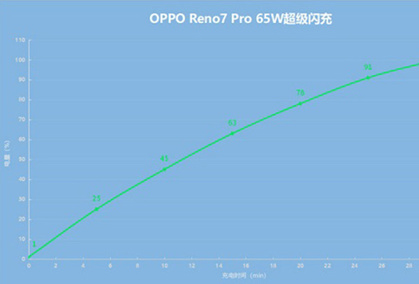 opporeno7充电多久充满