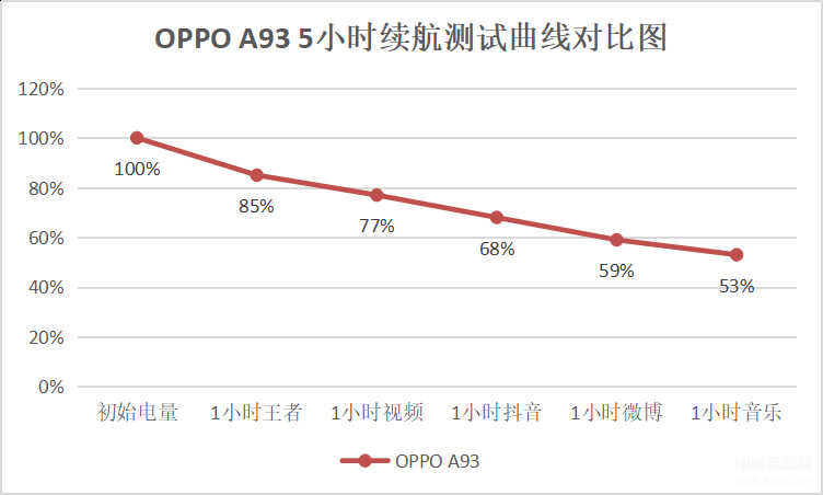 OPPO A93手机怎么样