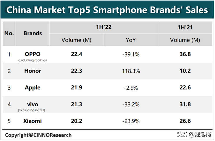 oppo销量排行榜2022