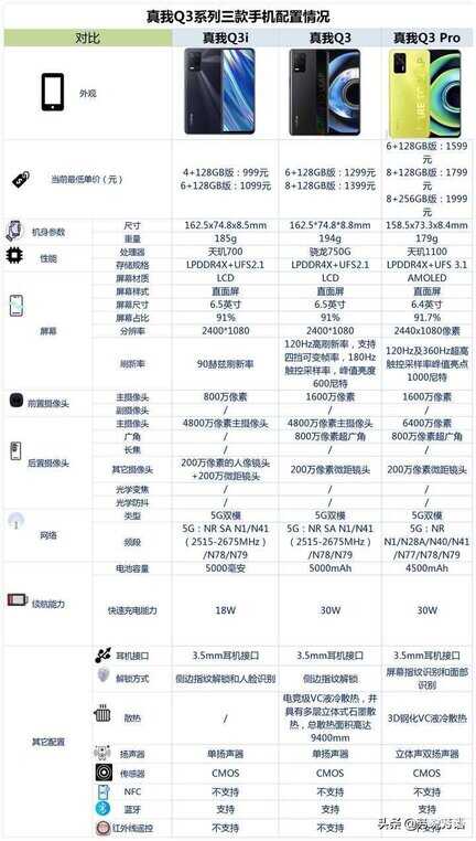 真我q3参数配置表[真我q3参数详细参数]