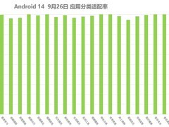 98%以上App已完成适配 ColorOS 14正式版来了