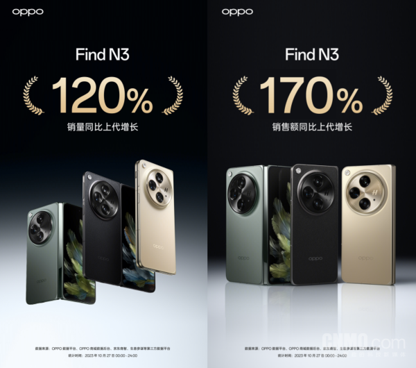 OPPO Find N3首销量额齐增，再创历史新高