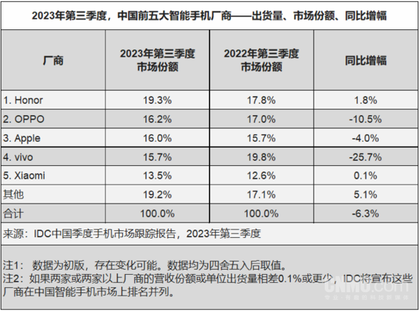 2023年第三季度OPPO以16.2%的市场份额保持国内市场前二