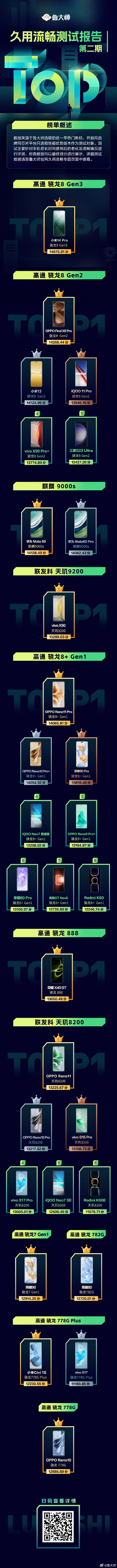 11月安卓新机流畅榜单出炉 OPPO Reno11 Pro第一