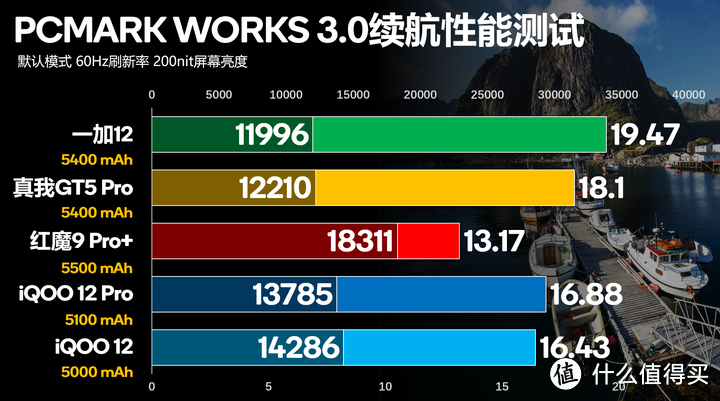 一张表让你看懂骁龙8 Gen 3手机怎么选 小米/一加/iQOO/真我哪家强?