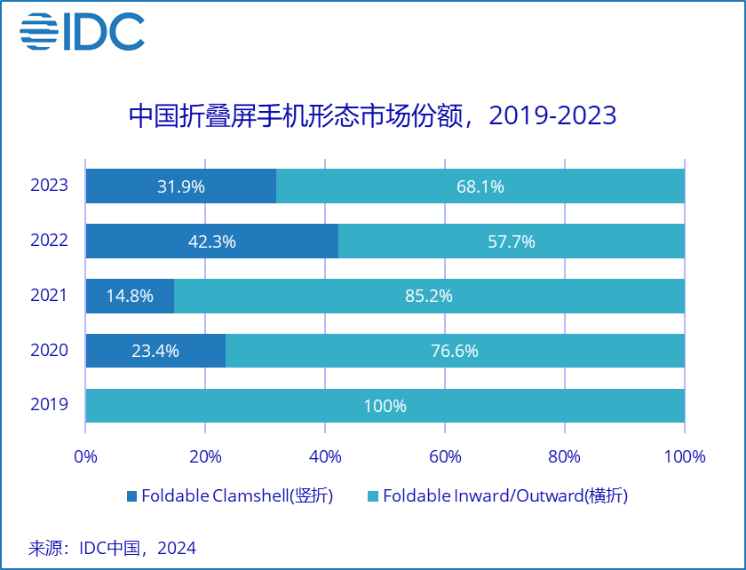 2023 年中国折叠屏出货量同比增长超 100%，市占率华为、OPPO、荣耀前三