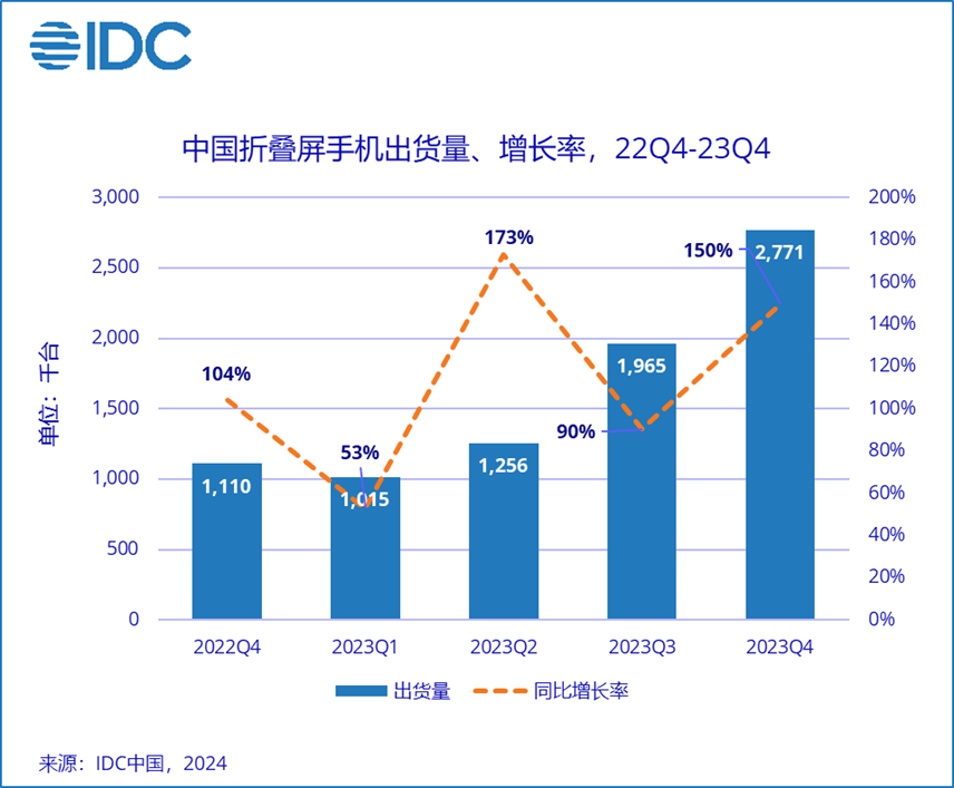 2023 年中国折叠屏出货量同比增长超 100%，市占率华为、OPPO、荣耀前三