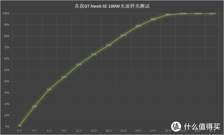 真我GT Neo6 SE评测：不到2千能有这配置？