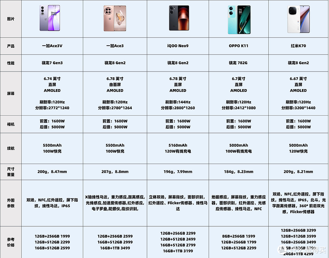 2024年4月性价比手机推荐攻略（内附一加/iQOO/OPPO/红米品牌）