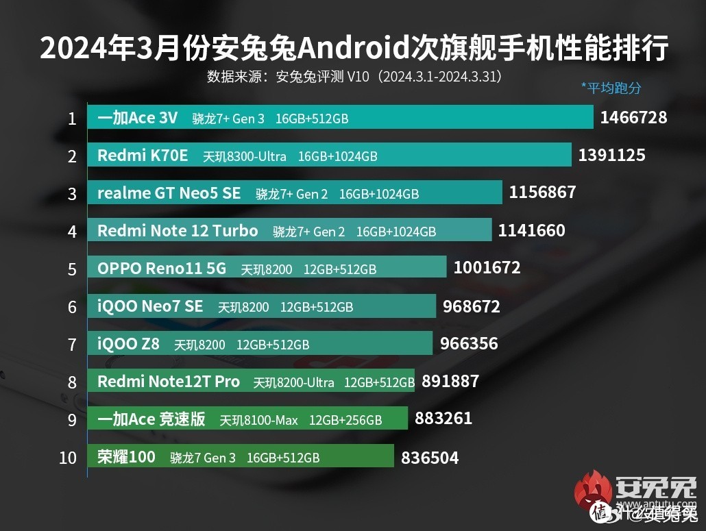 2024年4月性价比手机推荐攻略（内附一加/iQOO/OPPO/红米品牌）