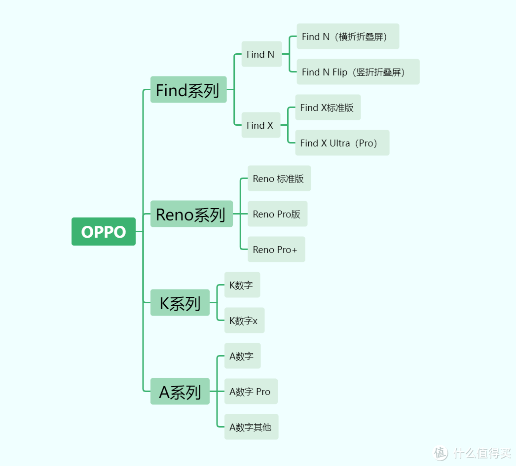 一文看明白OPPO手机怎么选，OPPO手机的产品线梳理，选购与建议