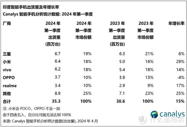 印度手机市场洗牌：OPPO第四，三星第一，小米第几？