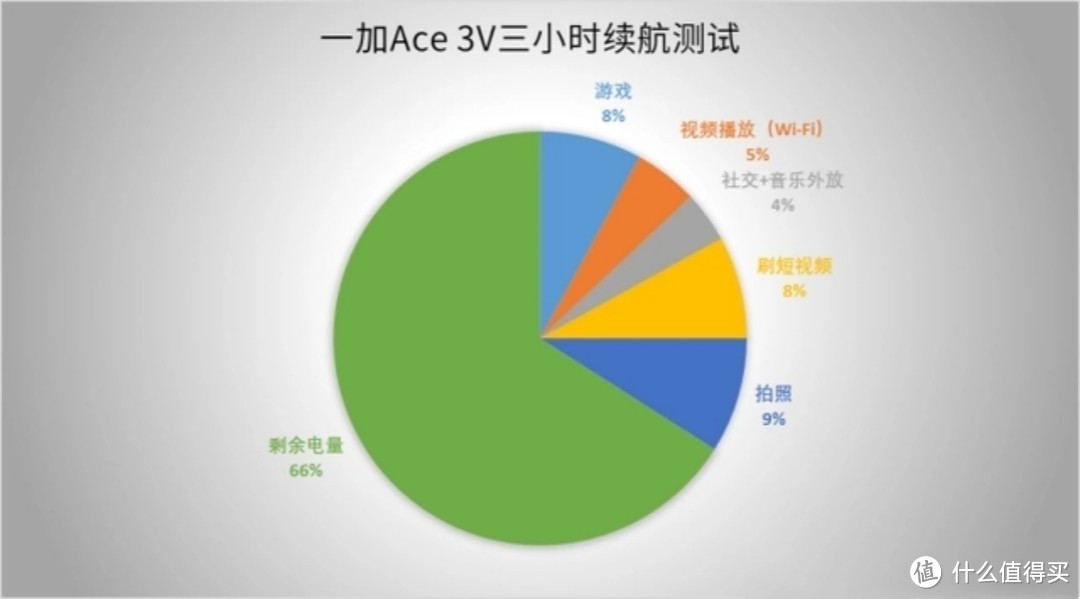 不愧是年轻人的第一台 AI 手机，一加Ace 3V究竟能在生活中做哪些事