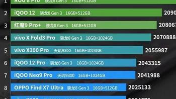 亓纪的想法 篇一千零六十：安卓旗舰手机性能榜更新：一加12垫底，第一名鲜为人知