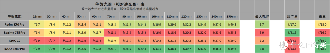 iQOO Neo9S Pro 解析, 对比 红米 K70 Pro, 真我 GT5 Pro