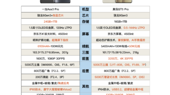 亓纪的想法 篇一千一百八十：差价100元，一加Ace3 Pro和真我GT5 Pro怎么选？对比一下就懂了