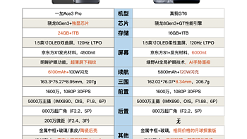 差价400元，真我GT6和一加Ace3 Pro如何选，你需要知道这些差异