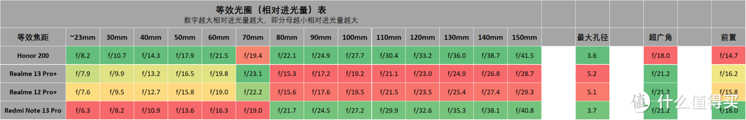 影像手机进光量表 2024.08, 更新 真我 13 Pro+