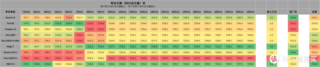 一加 13 解析, 对比 小米 15 , Vivo X200 , 荣耀 Magic 7