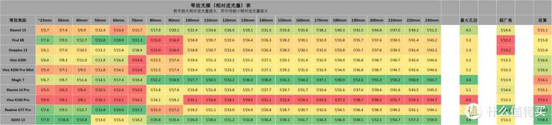 影像手机进光量表 一加 13 更新, 2024双11 6.0版